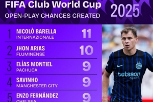 开云体育网站-世俱杯运动战创造机会榜：巴雷拉11次居首 蓝军3将+阿什拉夫均9次